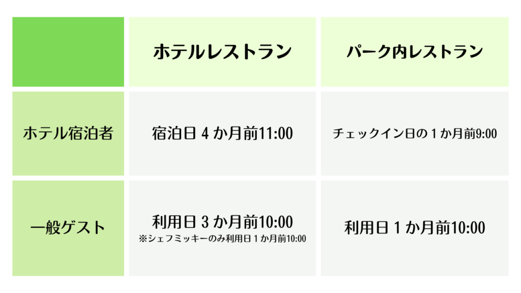 レストラン予約　開始日時